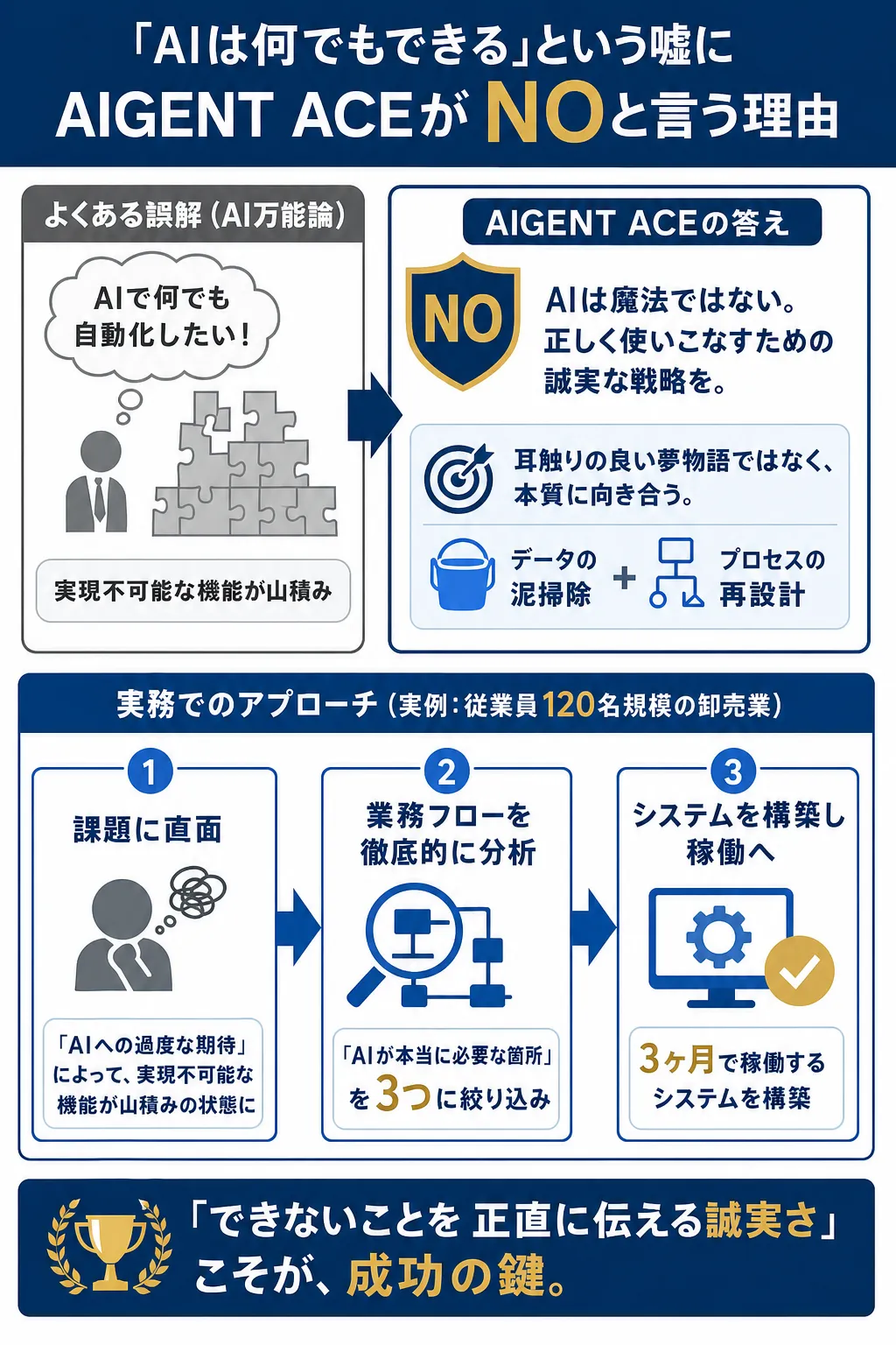 AIの過度な期待とその限界を示す図解。