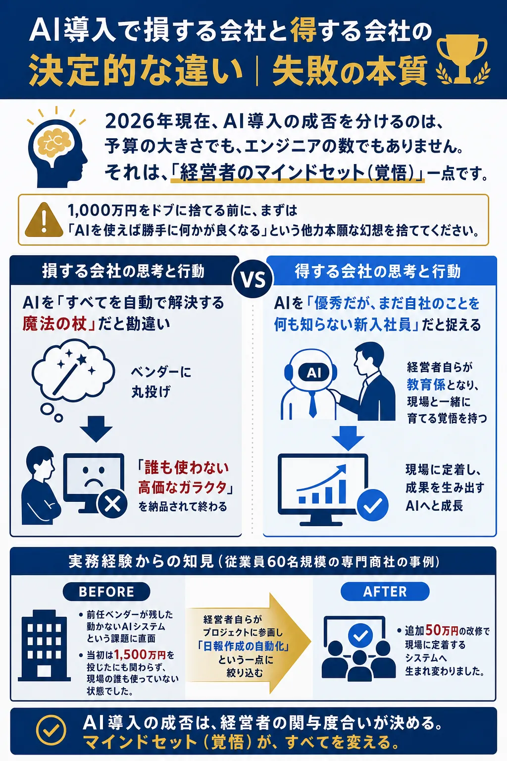 AI導入の成功は経営者のマインドセットに依存することを示す図解。