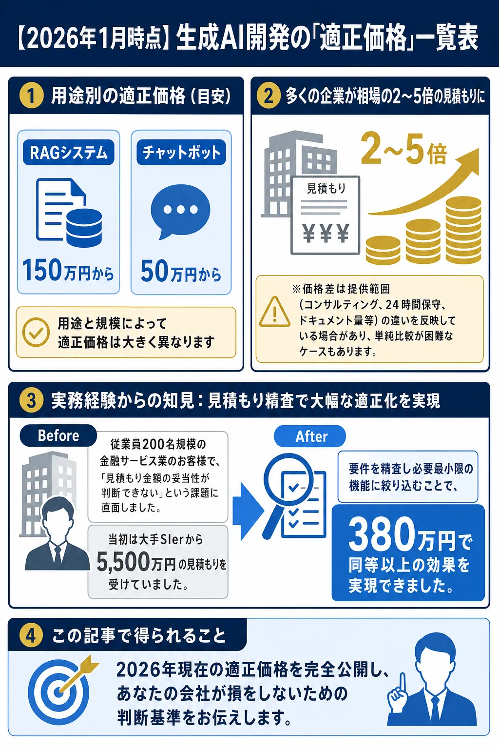 生成AI開発の適正価格は用途により異なり、具体例が示されている。