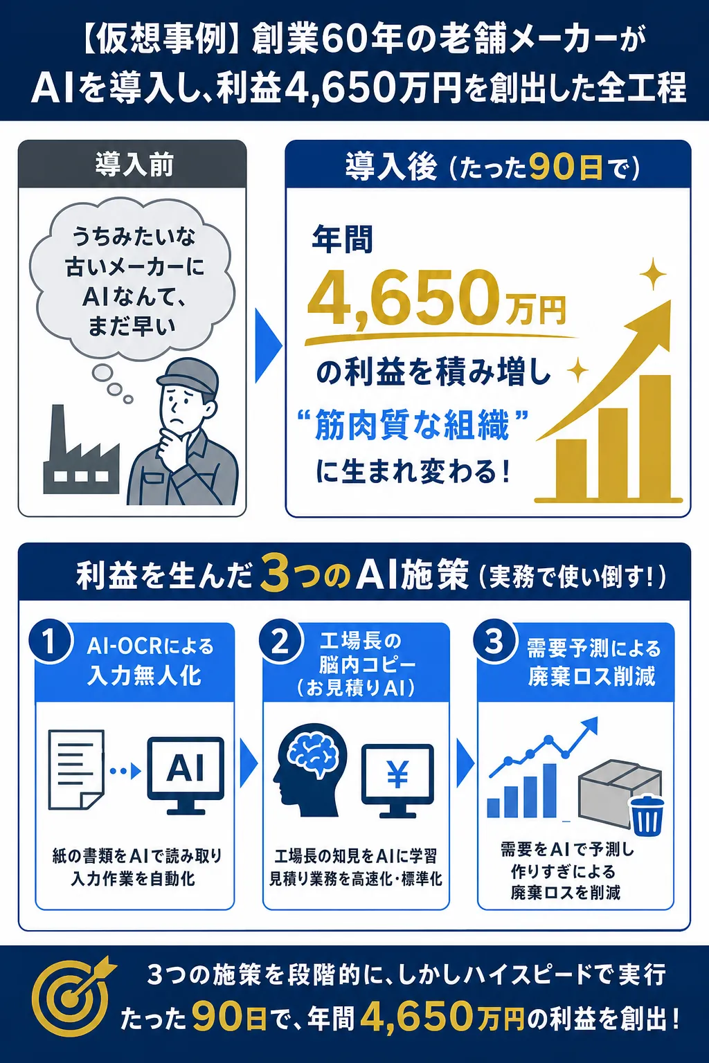古いメーカーがAI導入で利益を大幅に増加させた事例を示す図解。