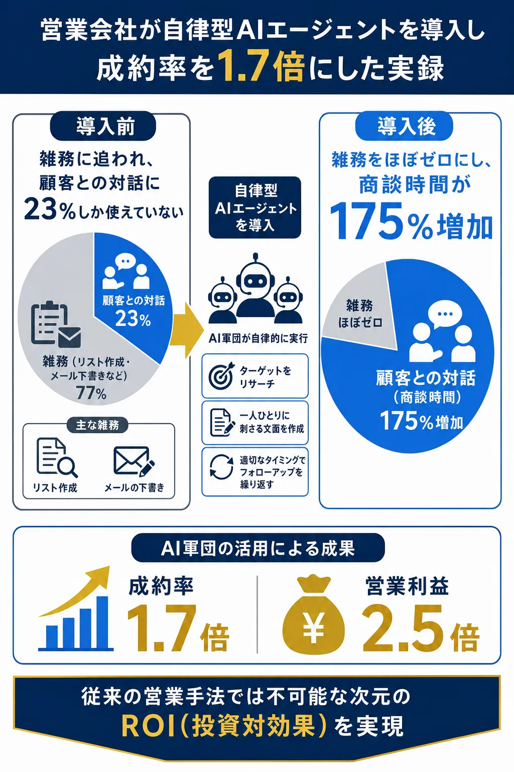 営業マンが雑務に追われ、顧客との対話に2割程度しか時間を使えない状況を示す図解。
