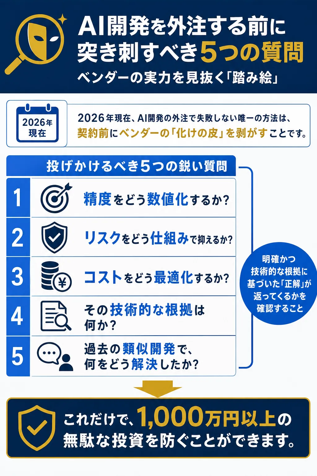 AI開発外注のための5つの重要な質問を示した図解。