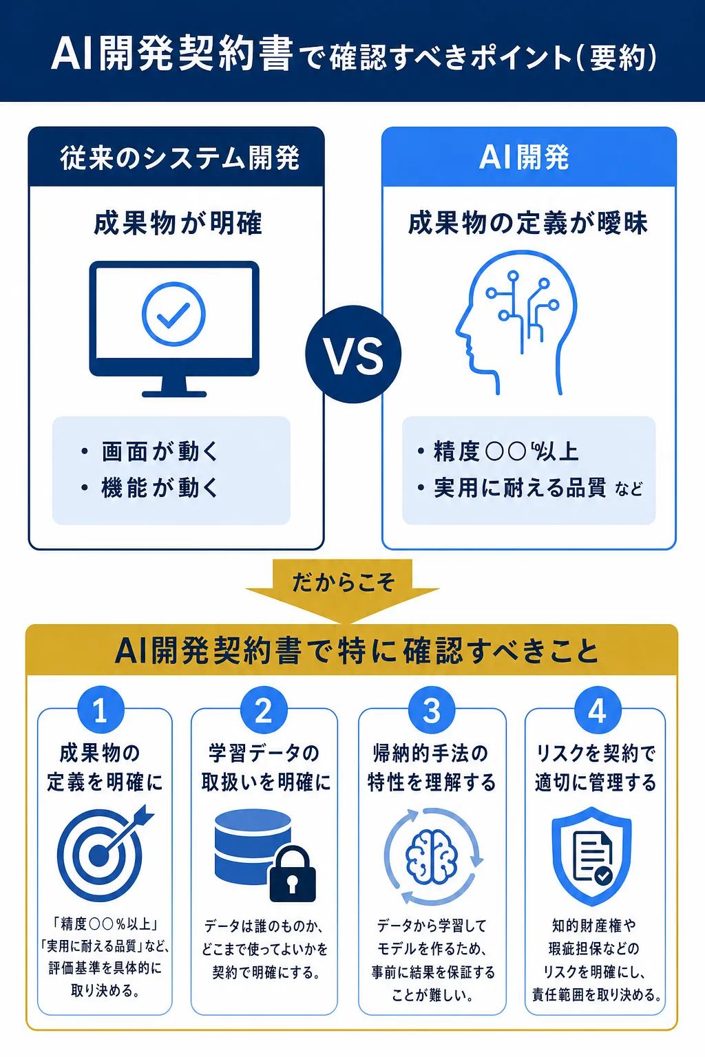 AI開発契約書の要点を示す図解。システム開発の違いを比較。