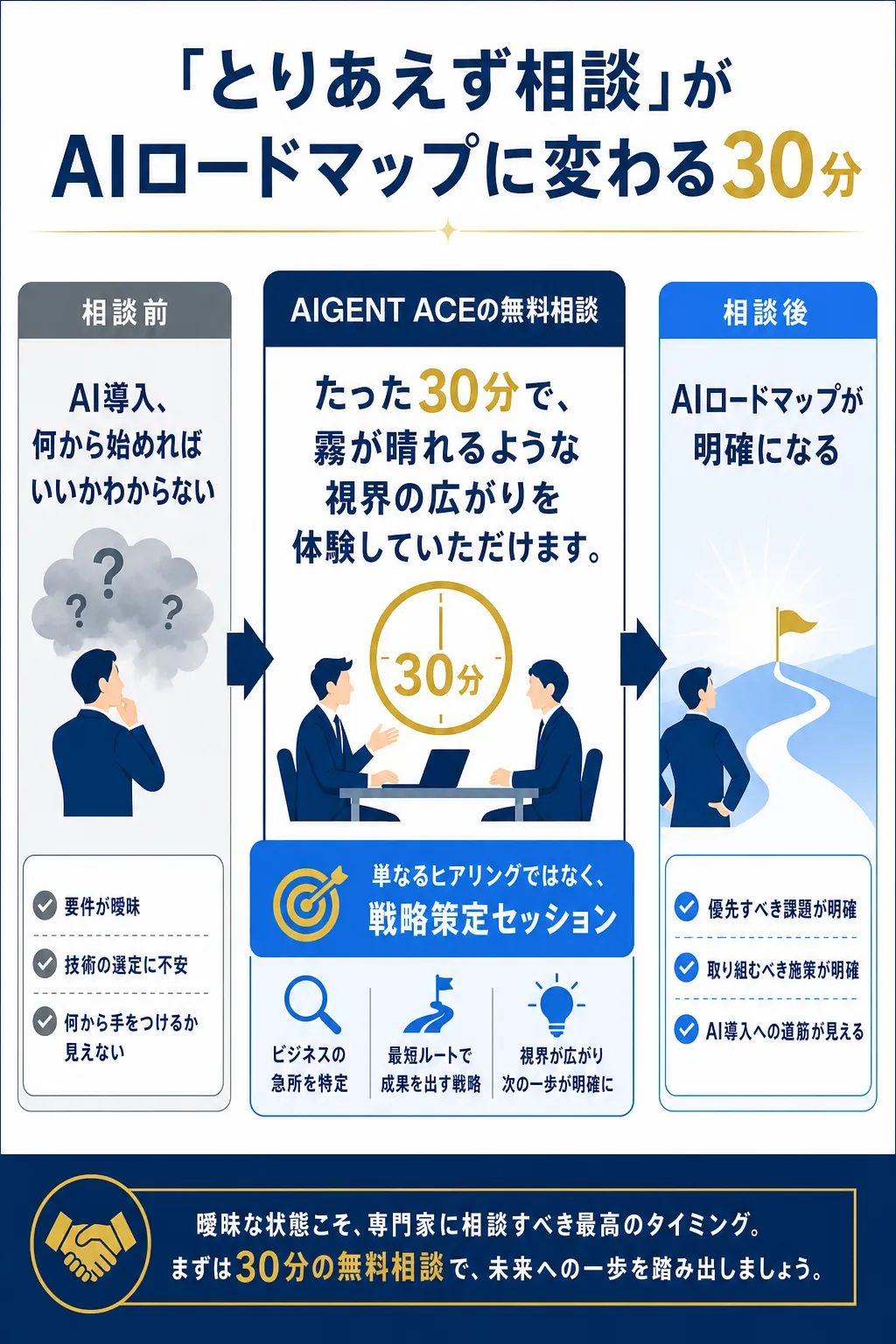 AI導入の相談前後の変化を示す図解。相談後に明確なロードマップが得られる。