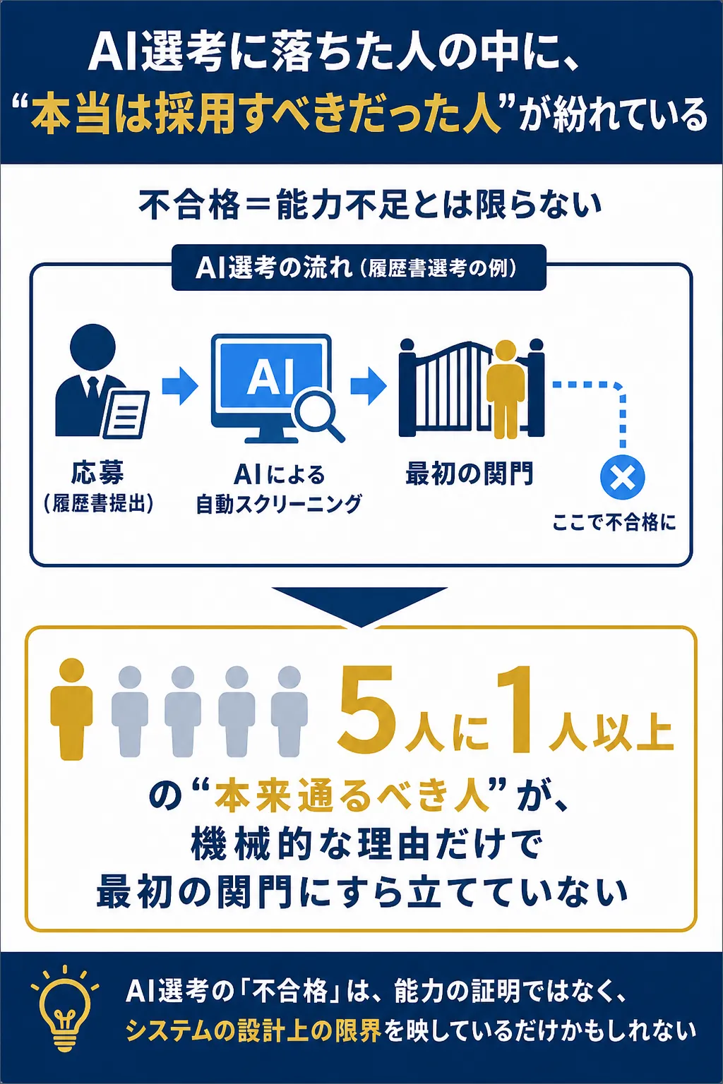 AI選考で不合格となった人々の割合とその理由を示した図解。