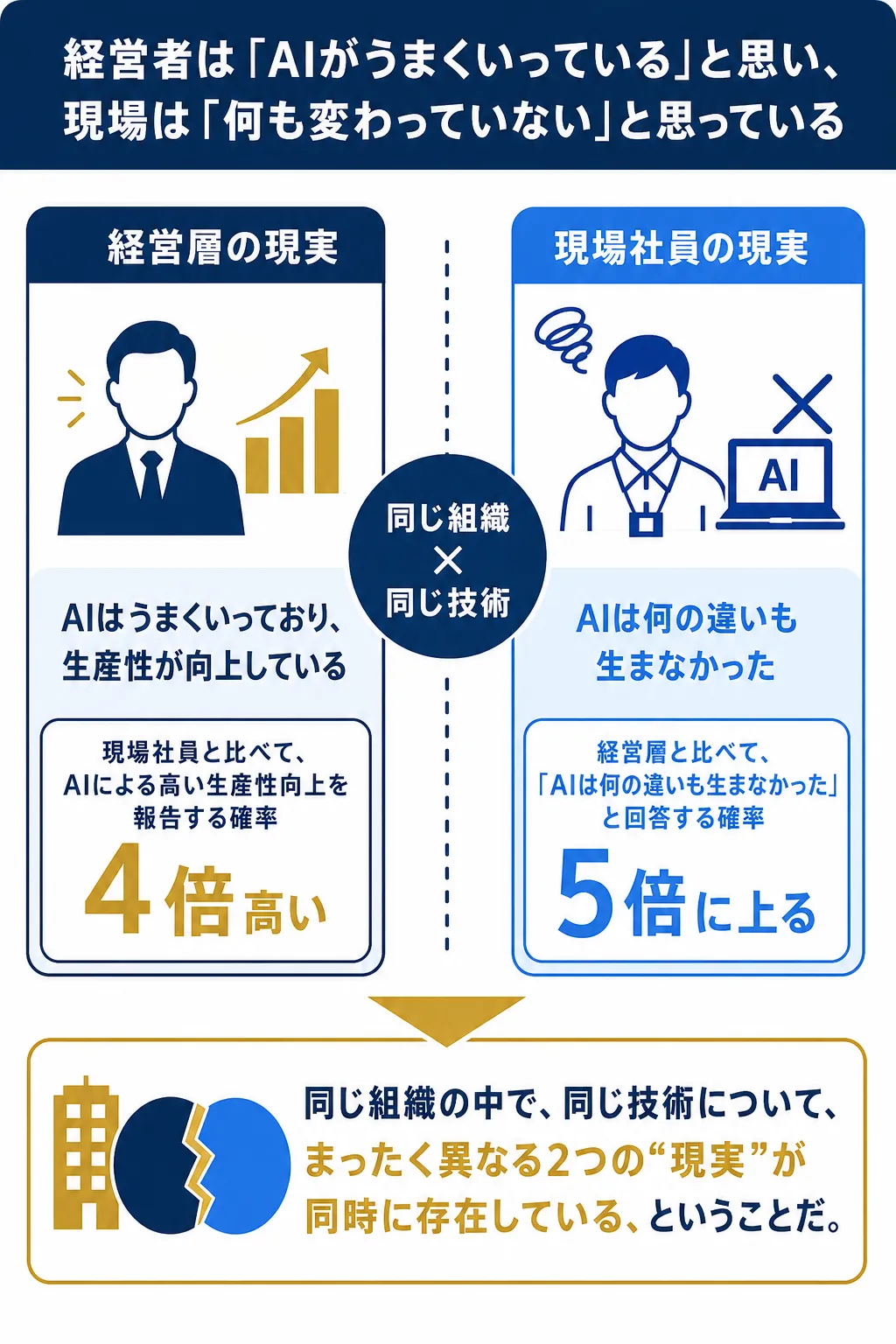 経営者はAIの効果を高く評価し、現場は変化を感じていない。