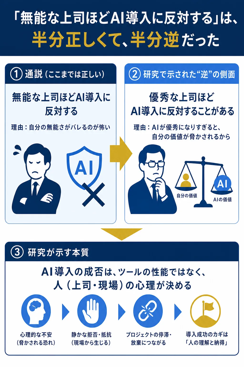無能な上司と優秀な上司のAI導入に対する反応の違いを示す図解。