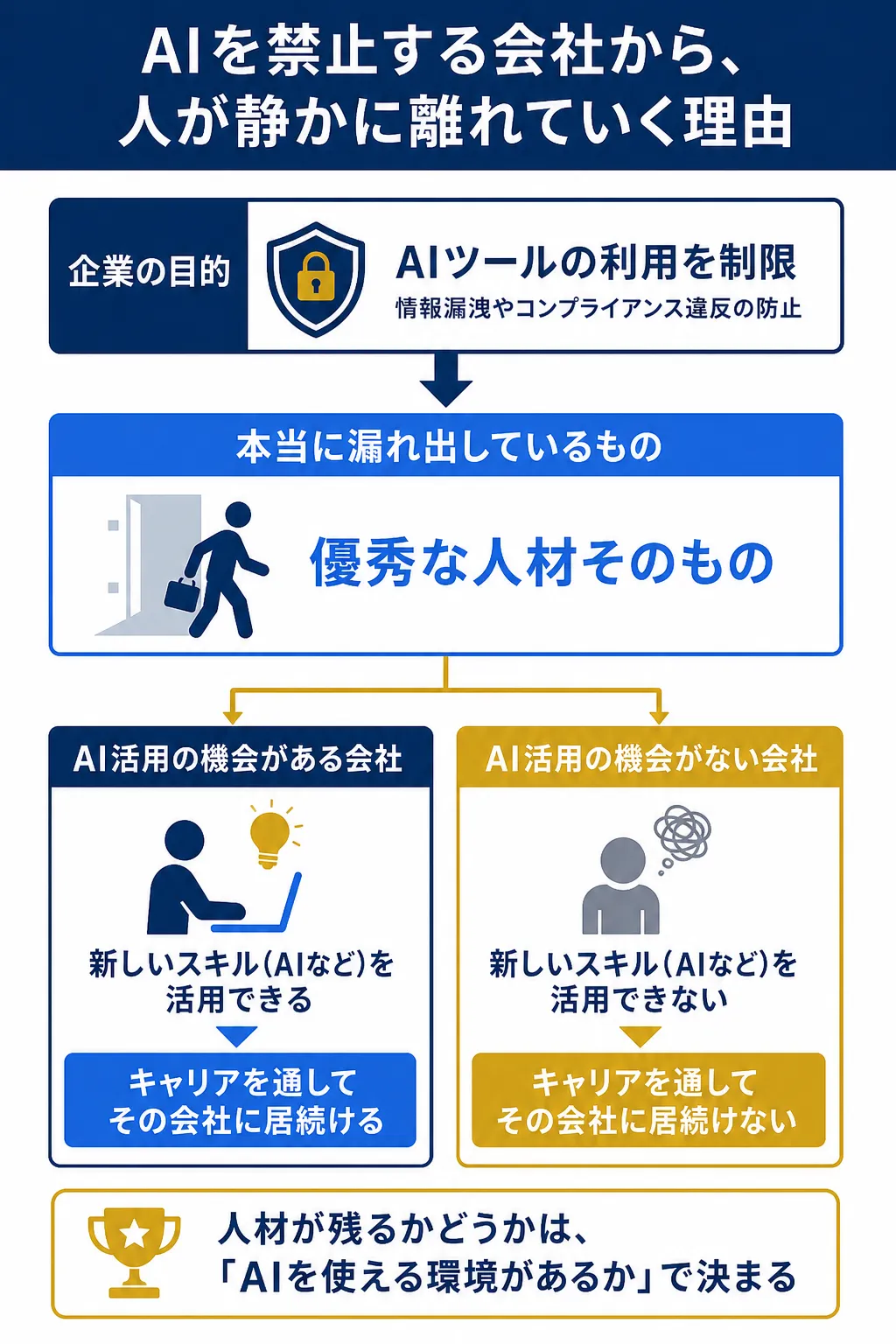 AIツールの利用制限が優秀な人材の流出を招く様子を示す図解。