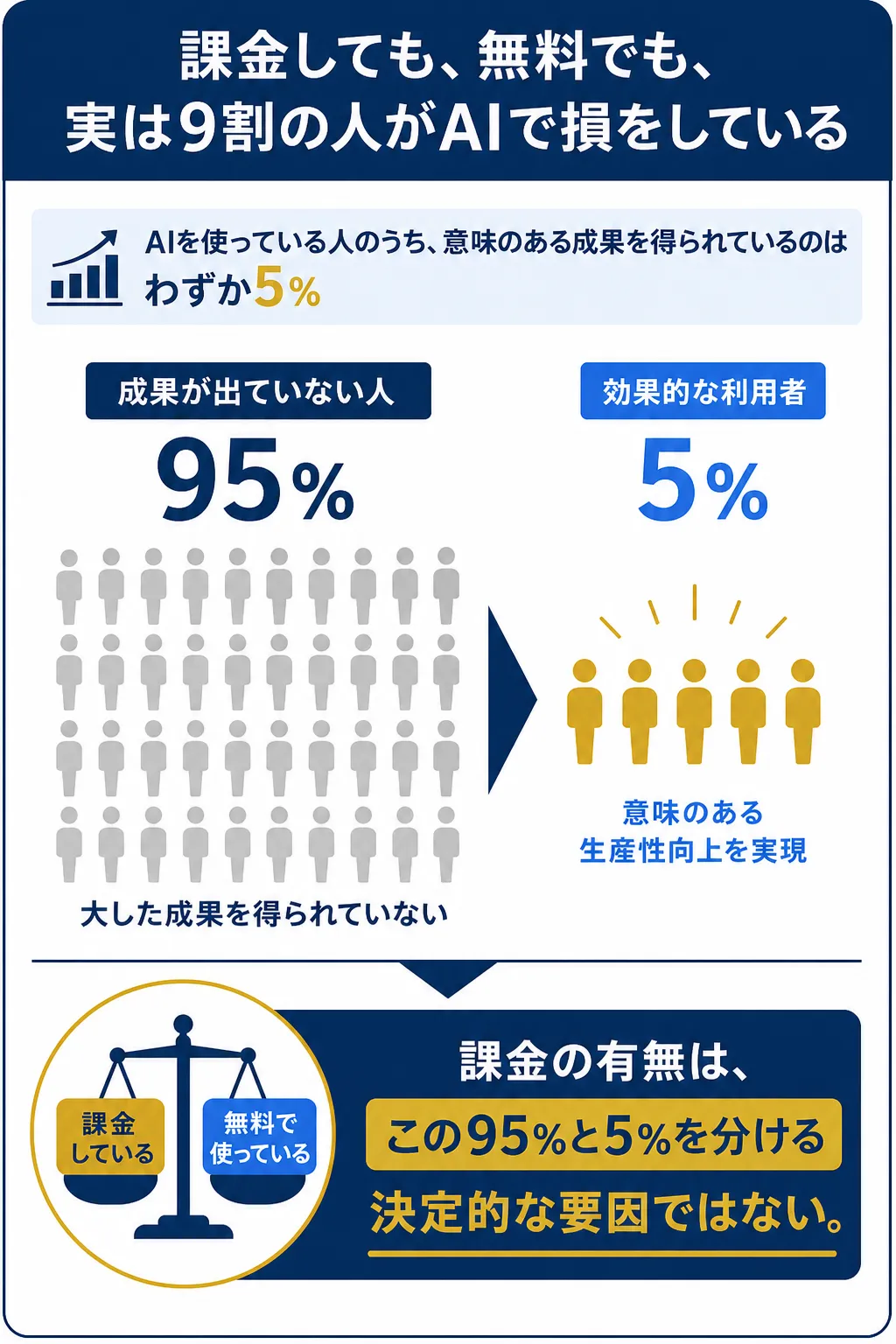 AIを利用する人の95%は成果を得られていないことを示す図解。