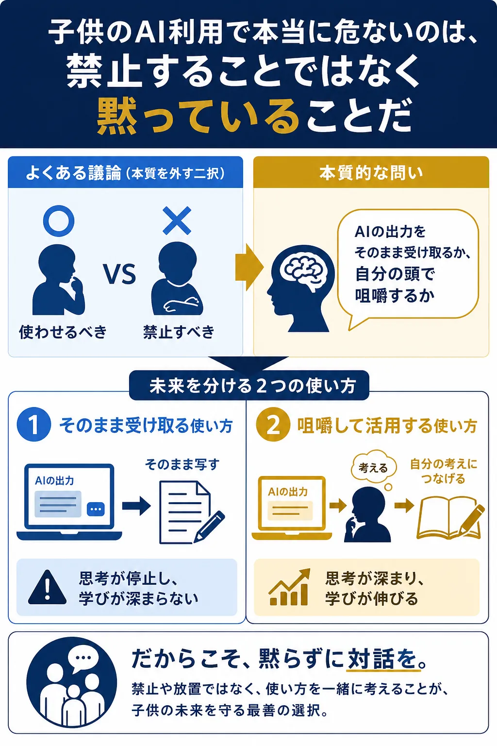 子供のAI利用に関する議論の二択とその本質を示す図解。