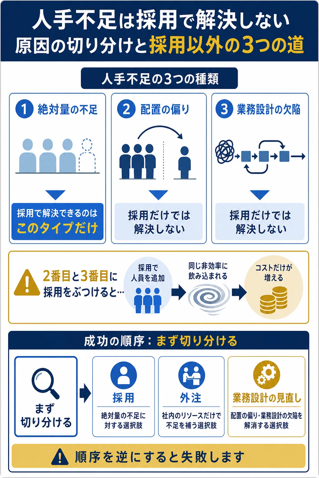 人手不足の種類と解決策の優先順位を示した図解です。