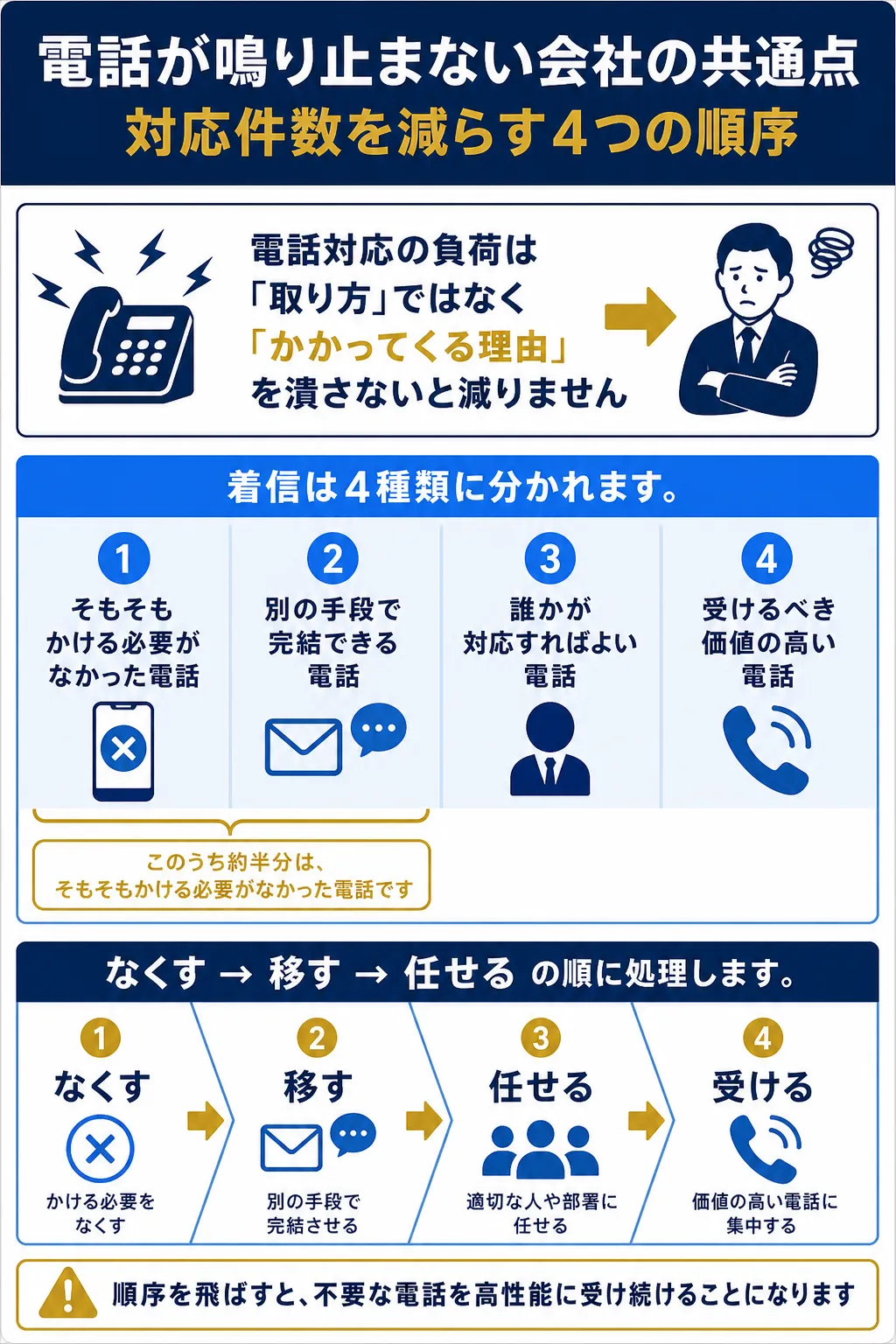 電話対応の負荷を減らすための手順と着信の種類を示した図解。