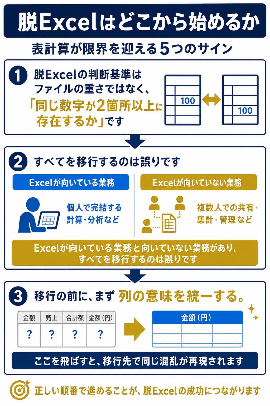 脱Excelの判断基準や業務の適性、移行前の準備について説明。
