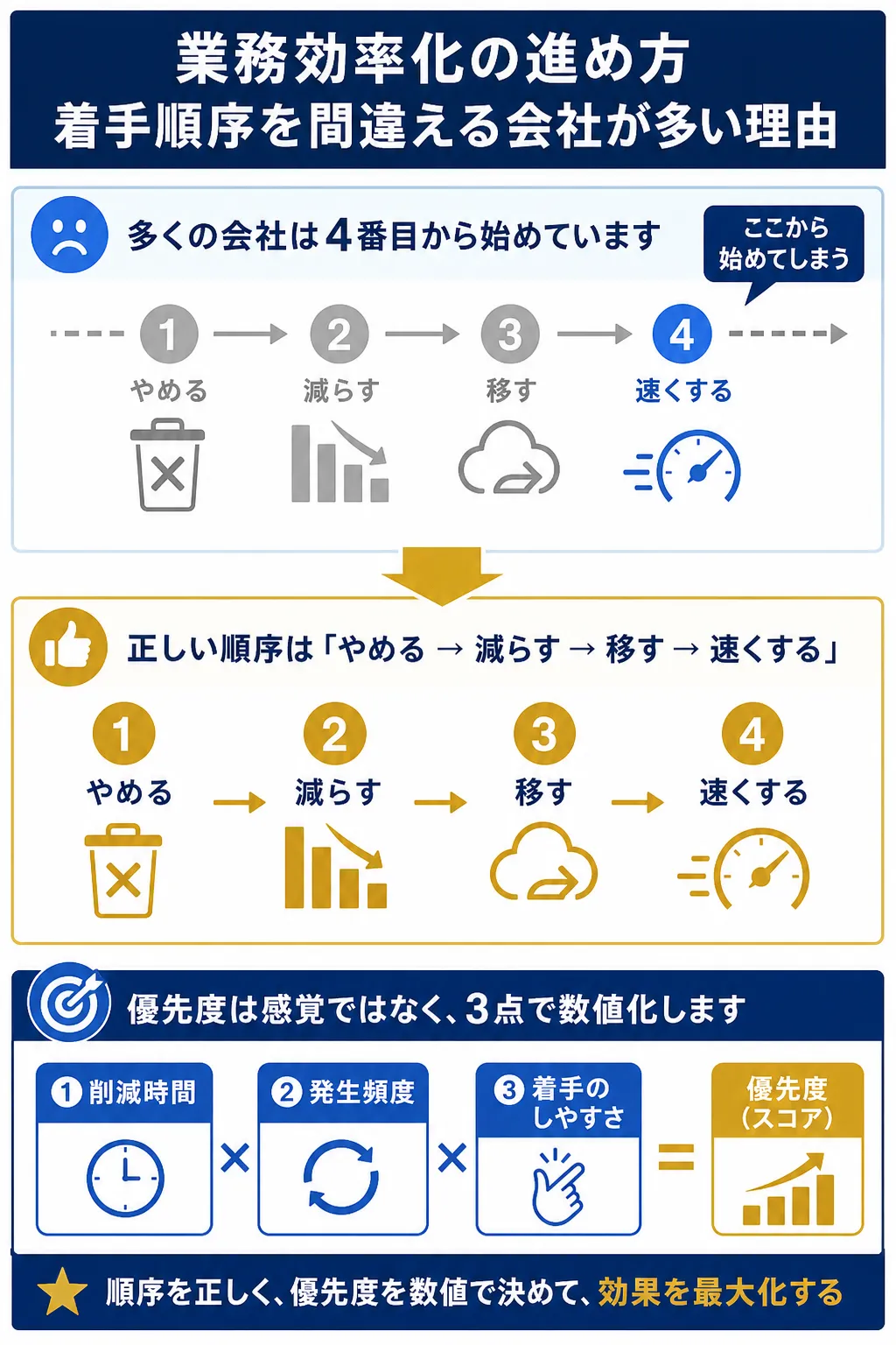 業務効率化の正しい順序を示した図解で、施策の順番が重要であることを強調。