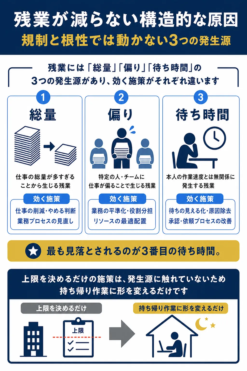 残業の発生源として「総量」「偏り」「待ち時間」の3つを示す図解。