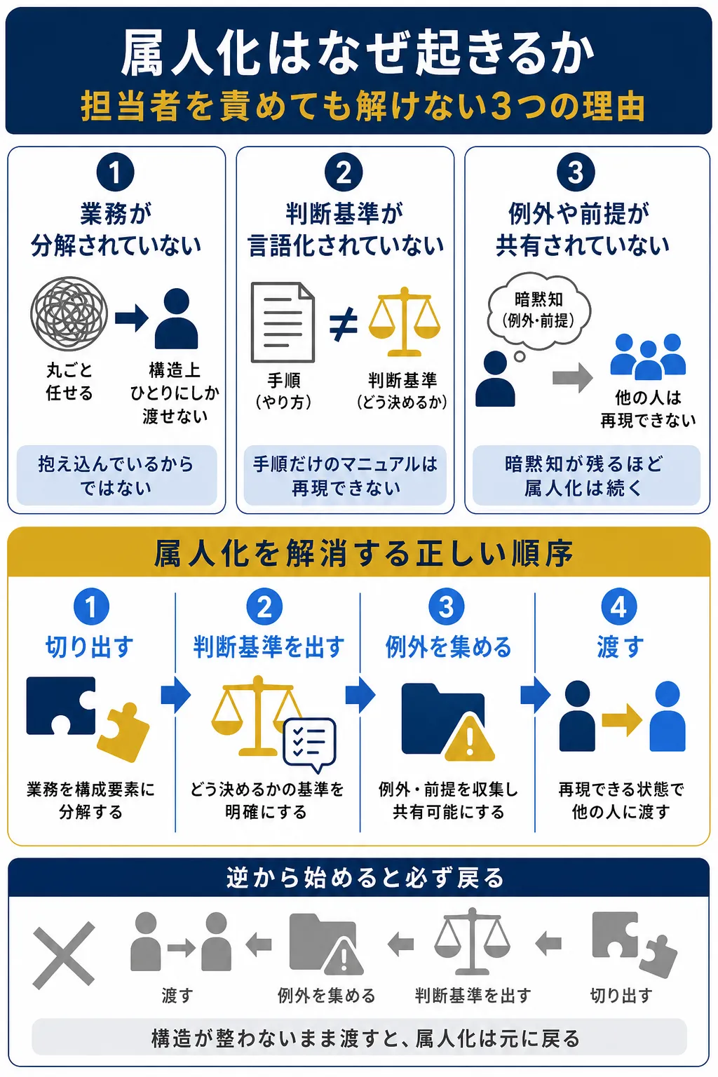 業務の属人化の原因と解消手順を示した図解です。