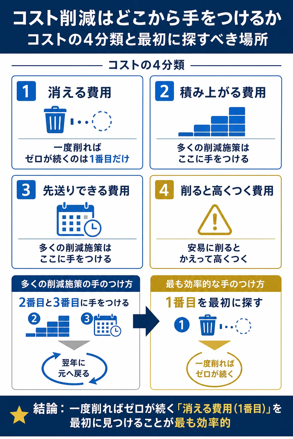 コスト削減の4つの費用の種類を示した図解です。