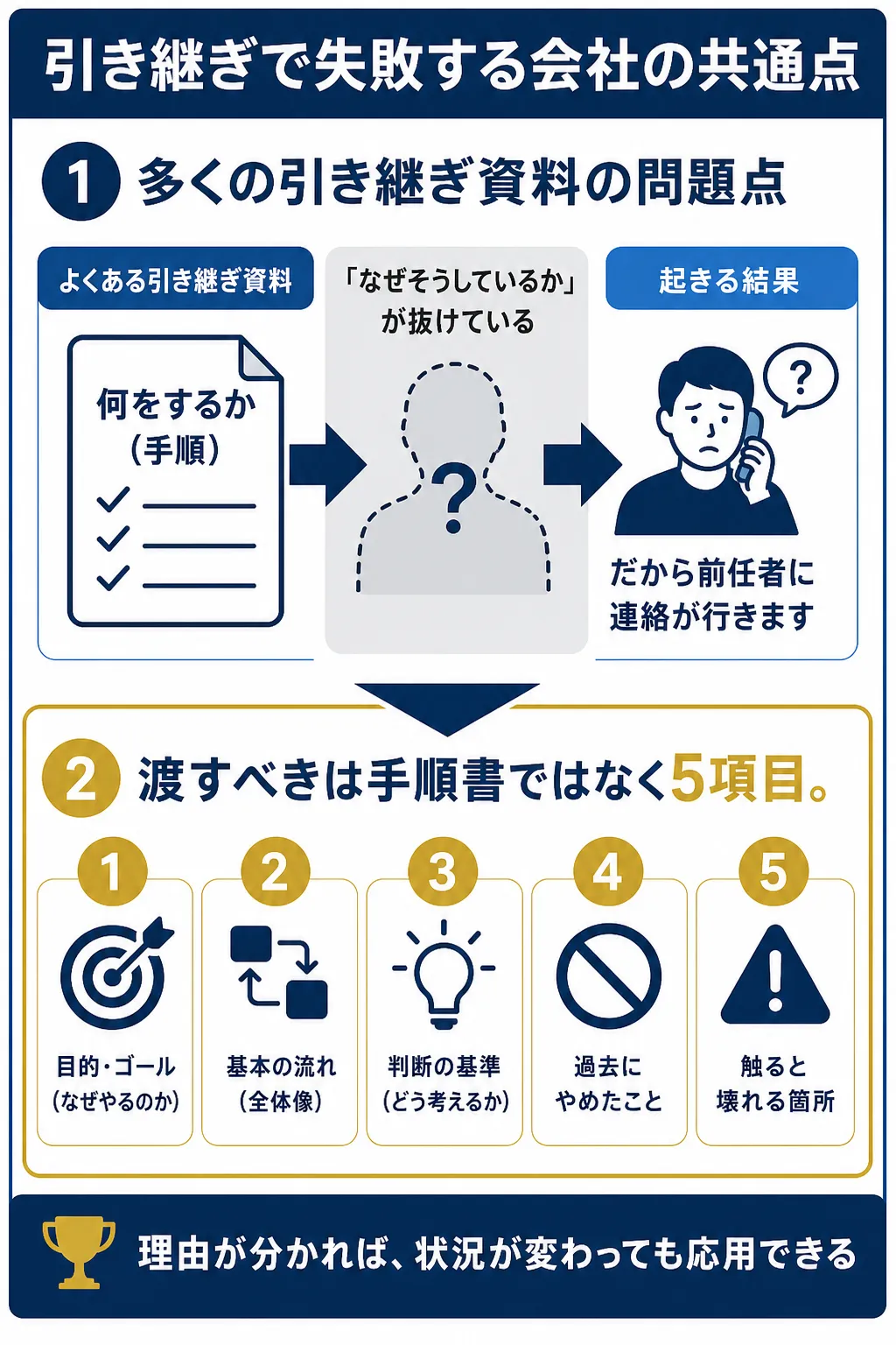 引き継ぎ資料の問題点と必要な情報を示す図解。