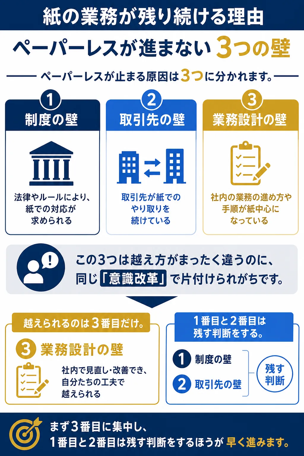 ペーパーレスが進まない3つの壁を示す図解。