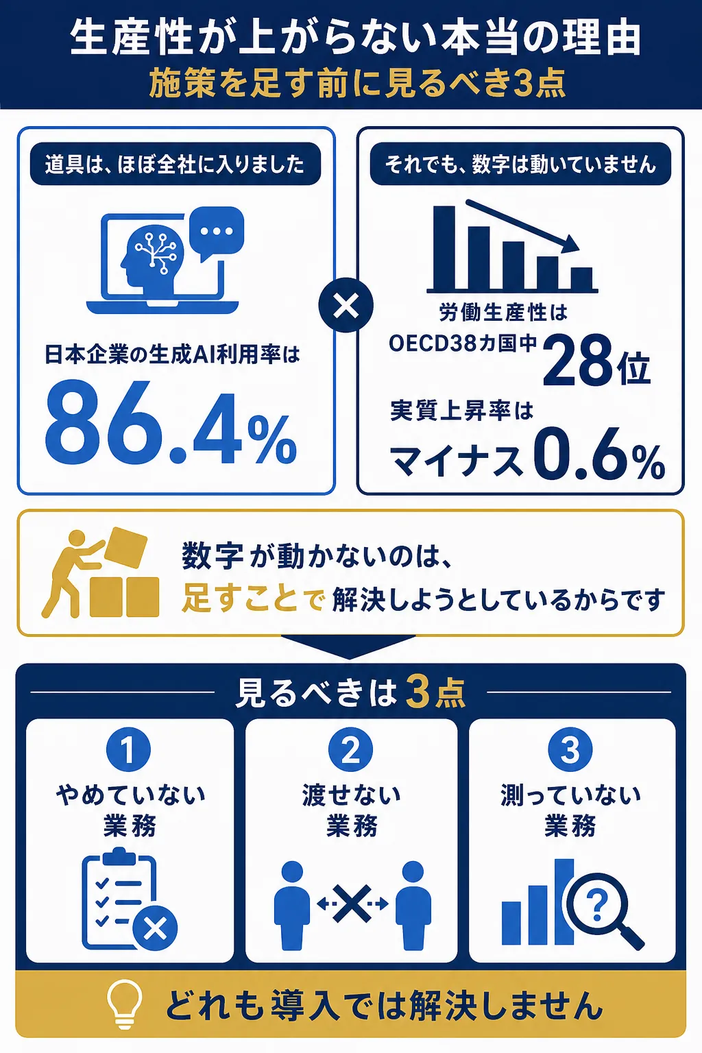 日本企業の生成AI利用率は86.4%だが、生産性は低迷している。
