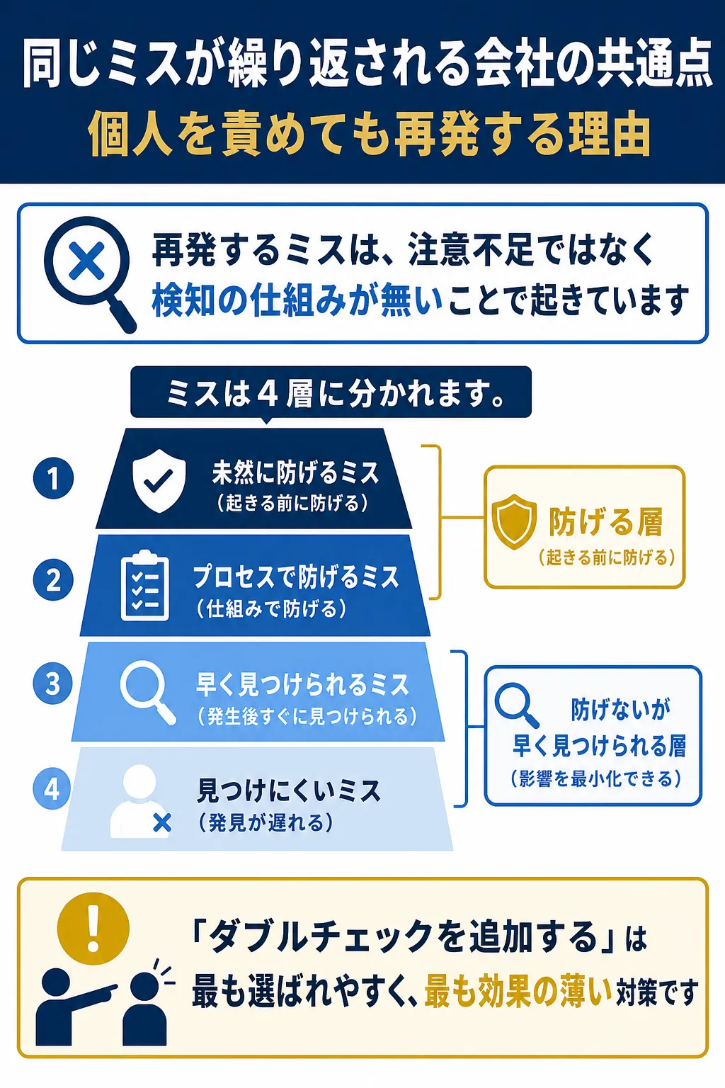 再発するミスの原因とその分類を示した図解です。