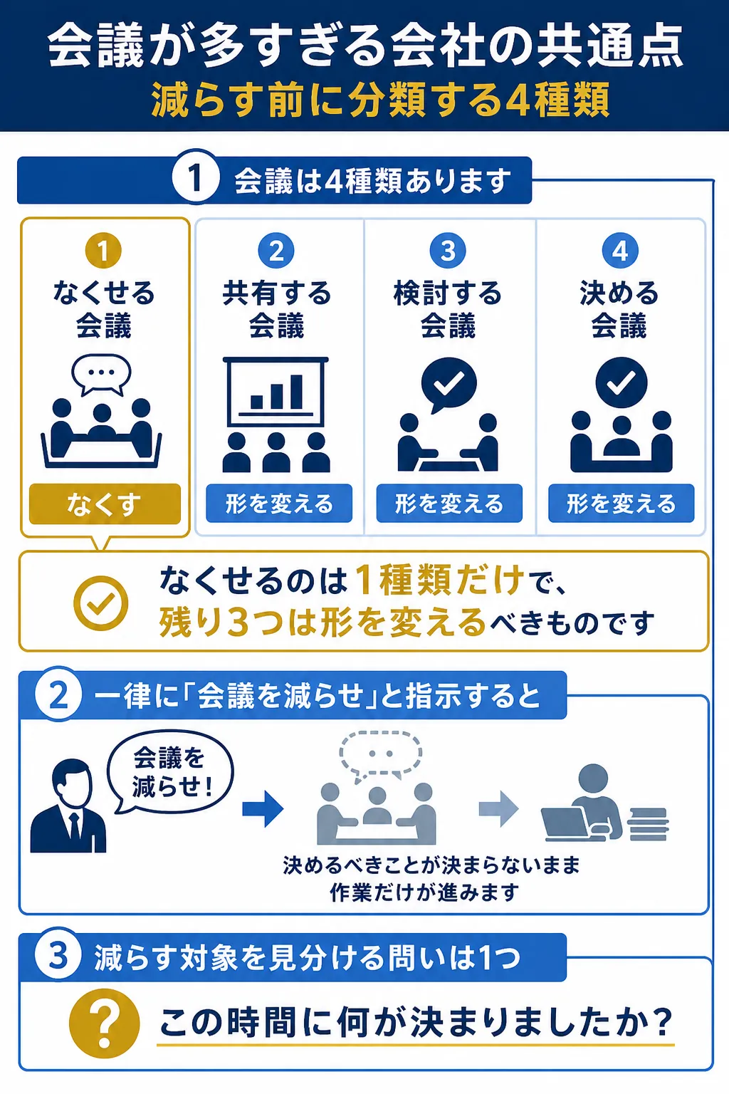 会議の種類を4つに分類し、減らすべき会議を示す図解。