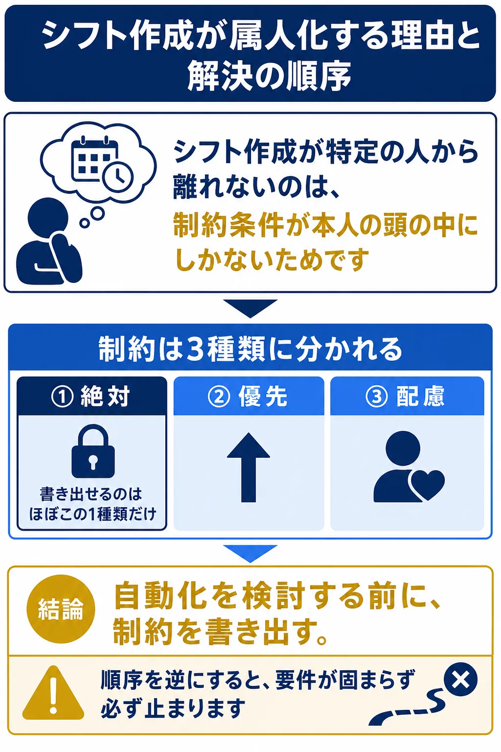 シフト作成が特定の人に依存する理由と制約の種類を示す図解。