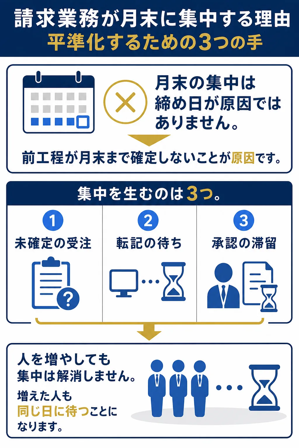 月末の請求業務集中の原因と解消策を示した図解。