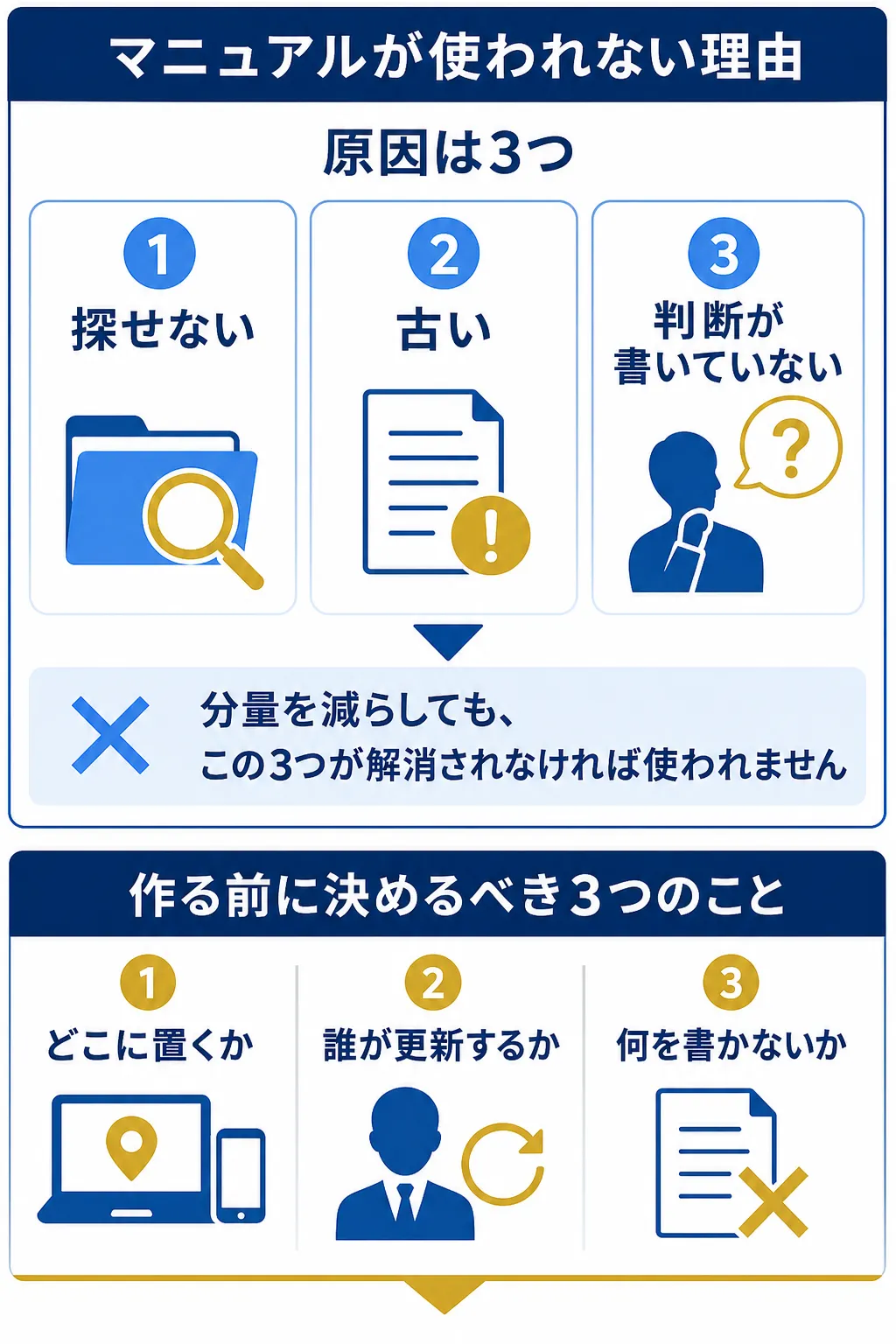 マニュアルが使われない理由と作成前の重要な決定事項を示す図解。