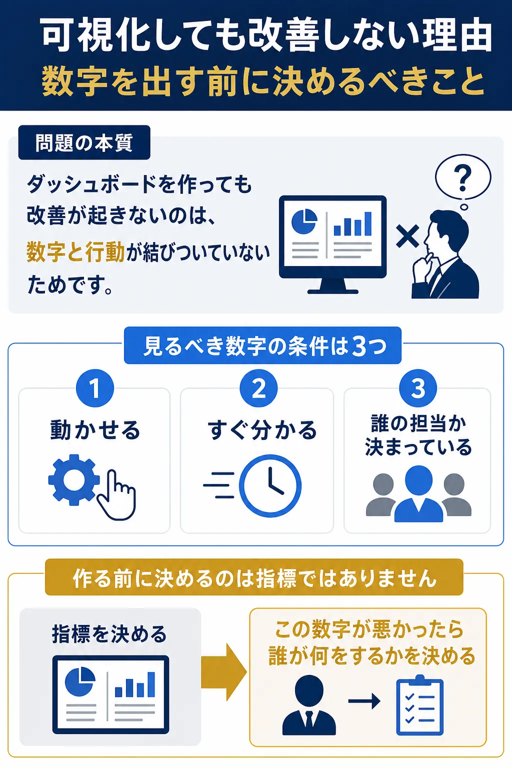 ダッシュボードの改善が数字と行動の結びつきに依存していることを示す図解。