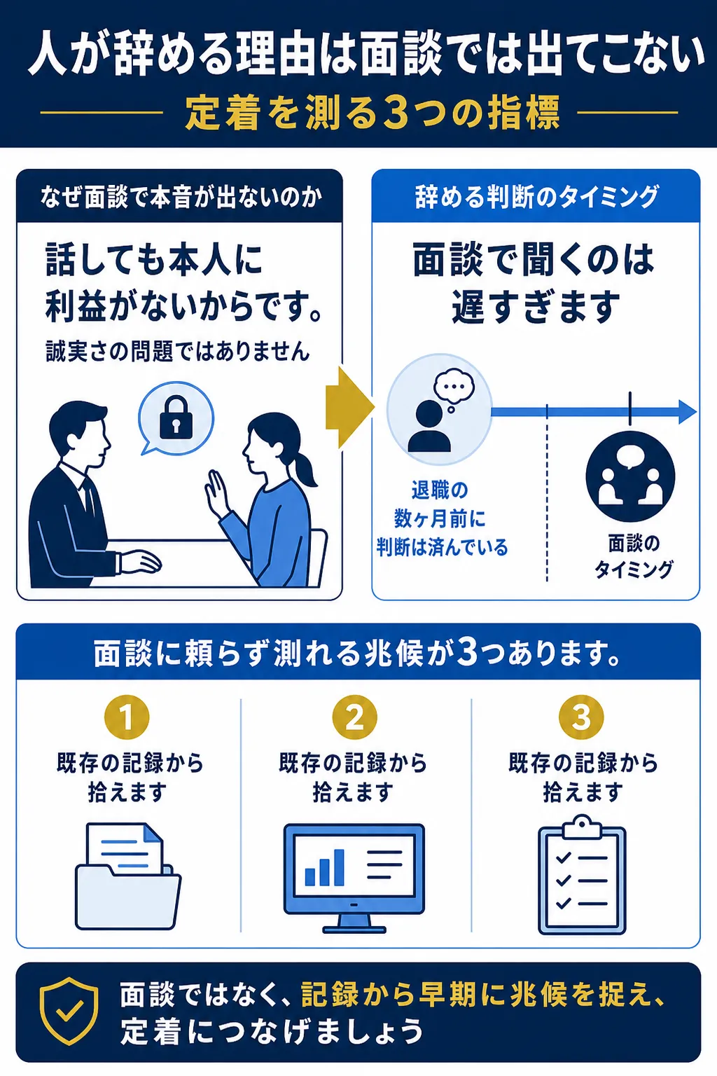 退職面談の限界と記録から得られる兆候についての図解。