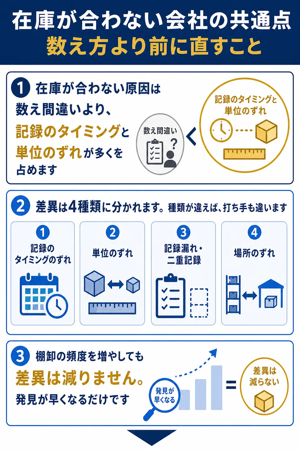 在庫不一致の原因とその種類、棚卸の頻度について説明。