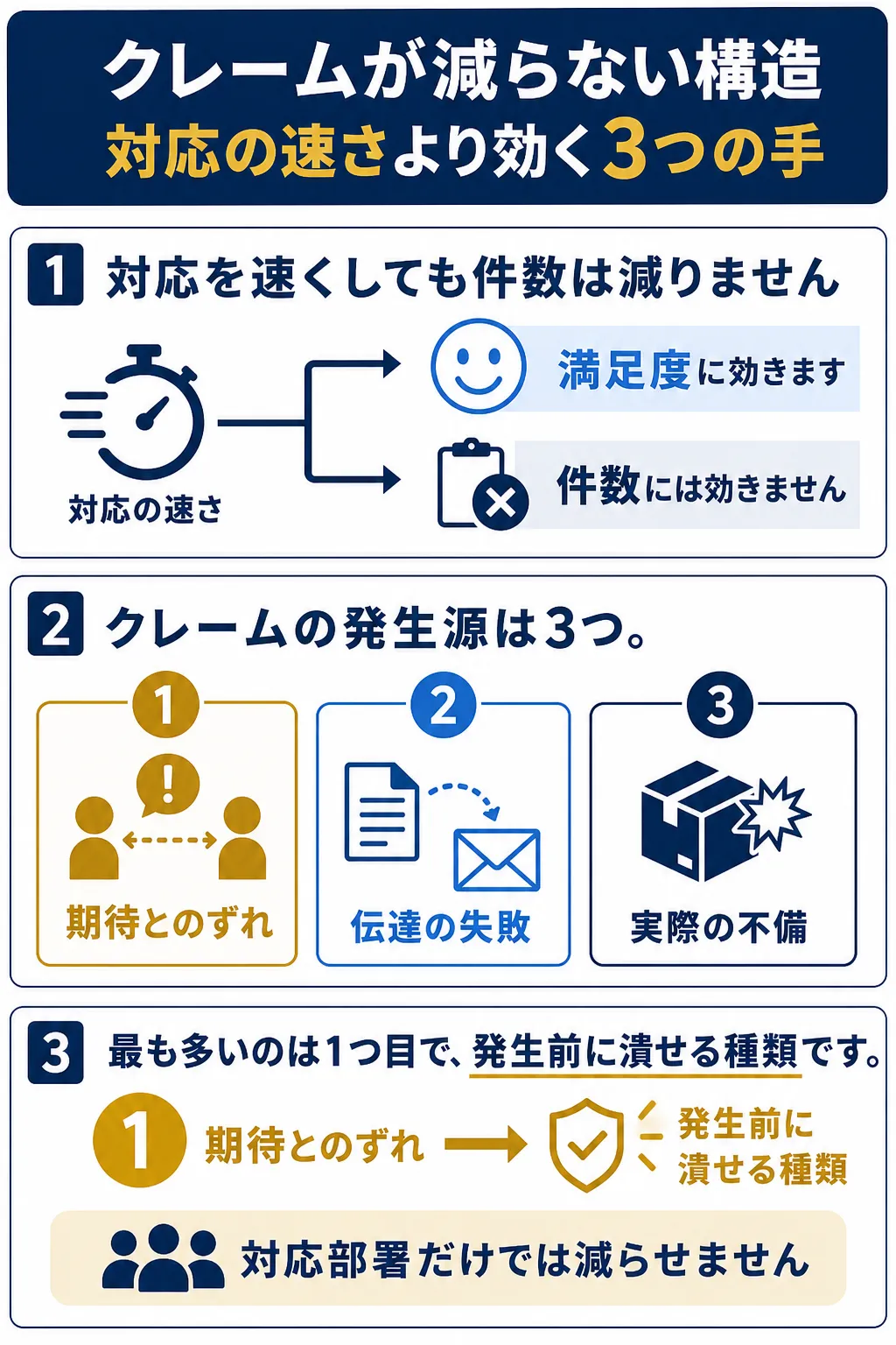 クレームの発生源とその対策を示す図解。対応の速さは満足度に影響。
