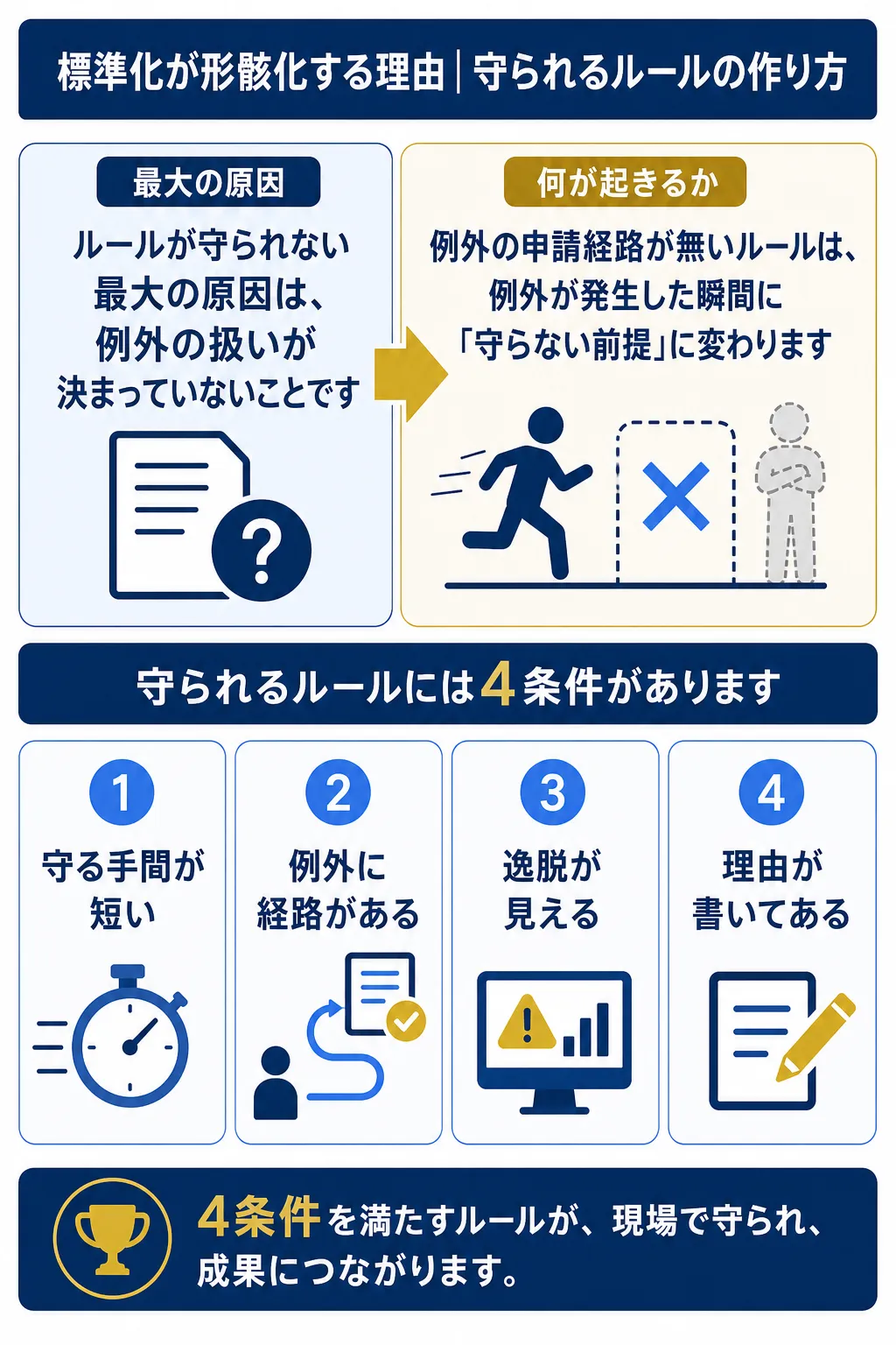 ルールが守られない理由と守られるための条件を示した図解です。