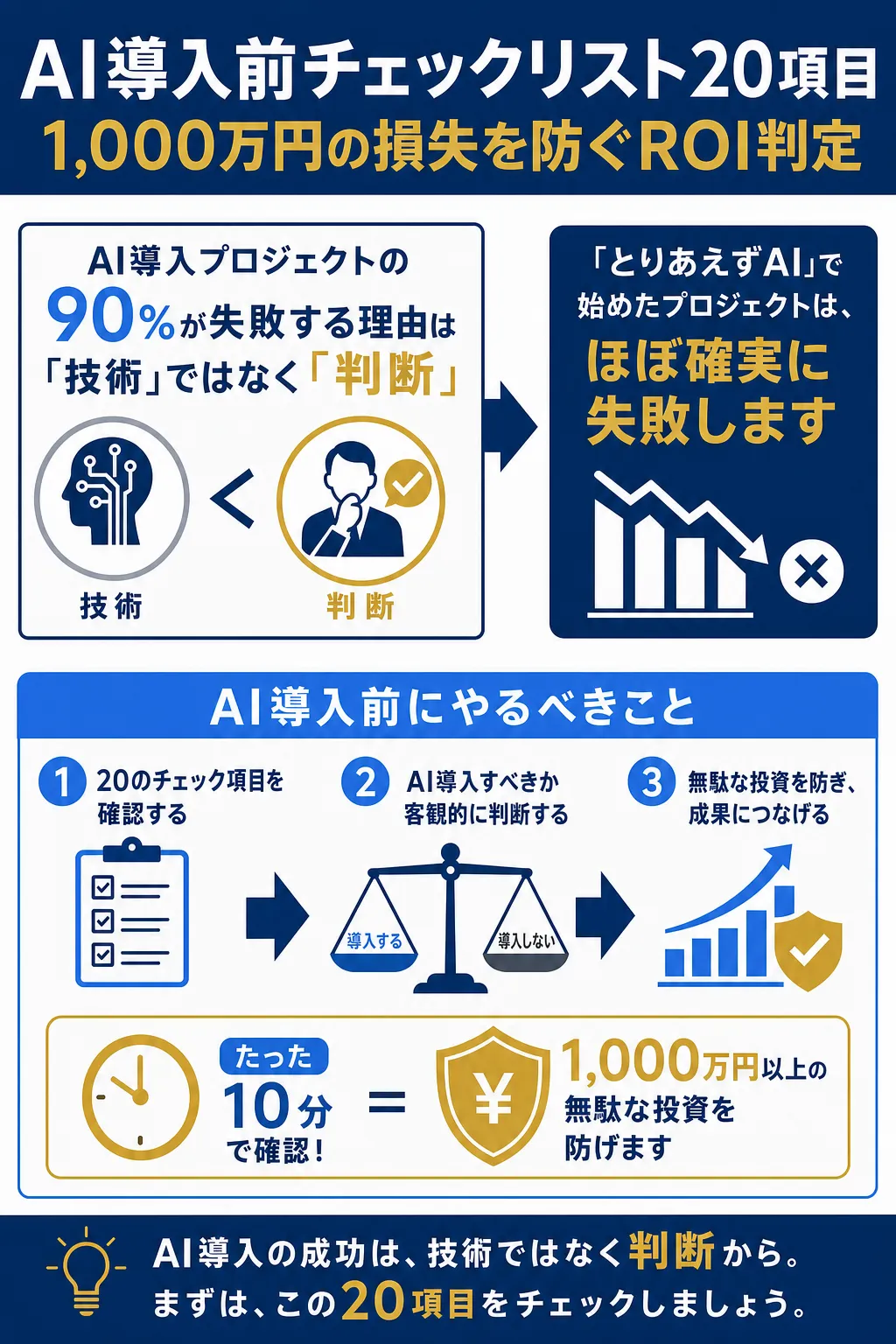 AI導入の成功は判断に依存し、20項目のチェックが重要。