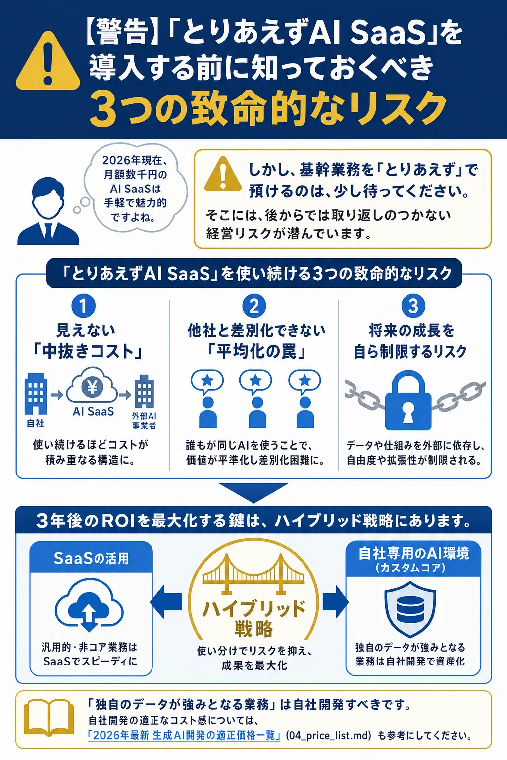 AI SaaSの導入に関するリスクとハイブリッド戦略の重要性を示す図解。