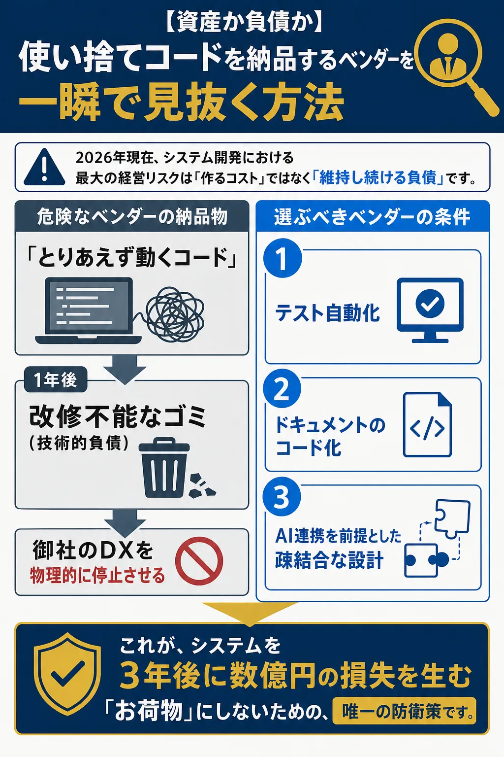 システム開発のリスクと選ぶべきベンダーの条件を示した図解。