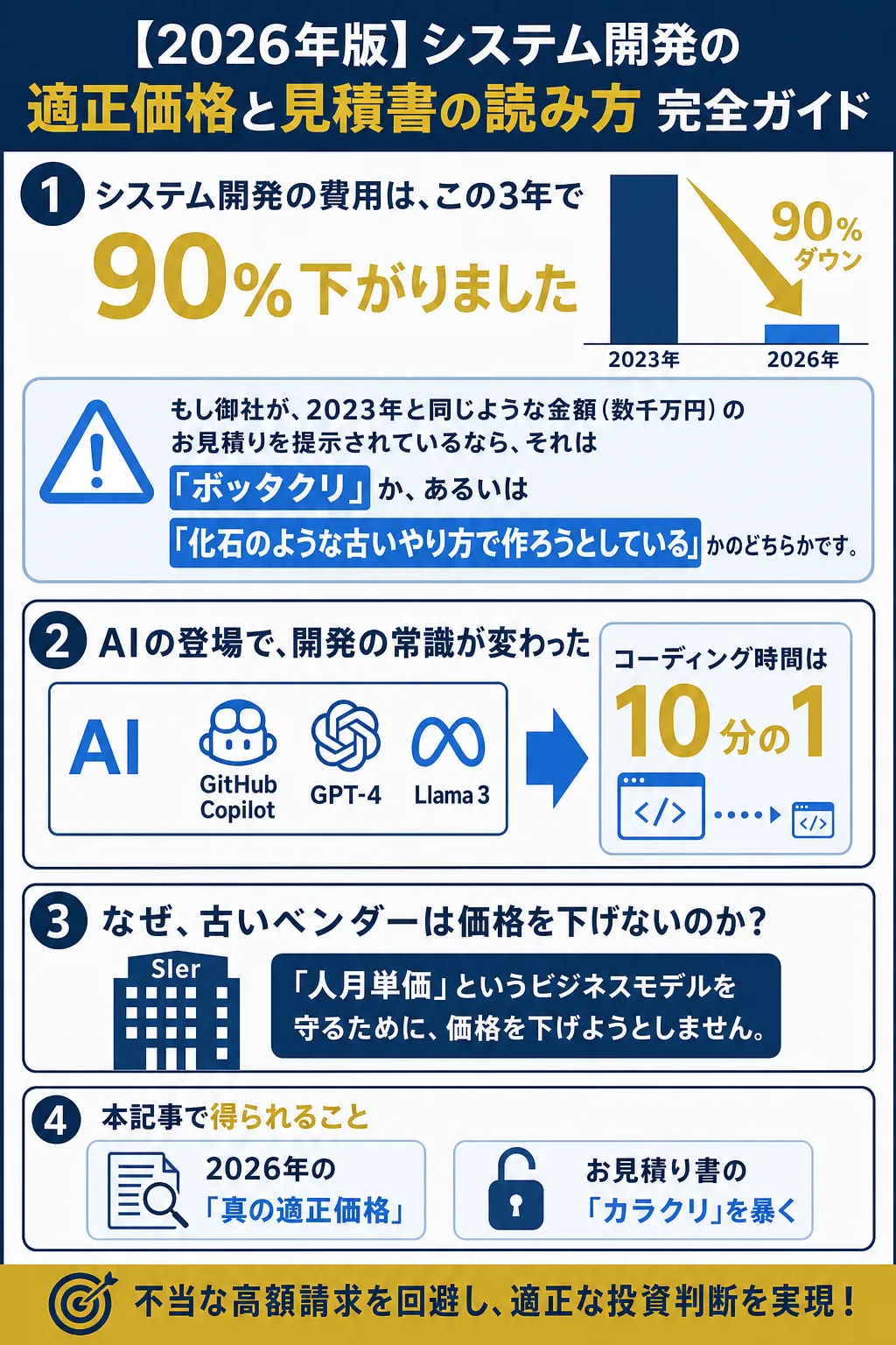 システム開発費用が90%減少したことを示すグラフと警告文。