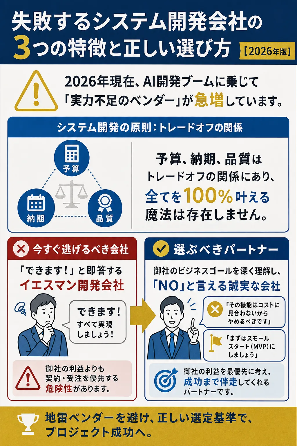 システム開発のトレードオフ関係と選ぶべきパートナーの特徴を示す図解。