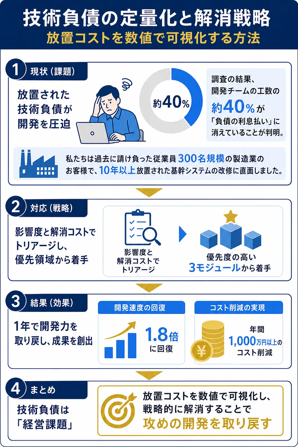 技術負債の影響と解消戦略を示す図解。