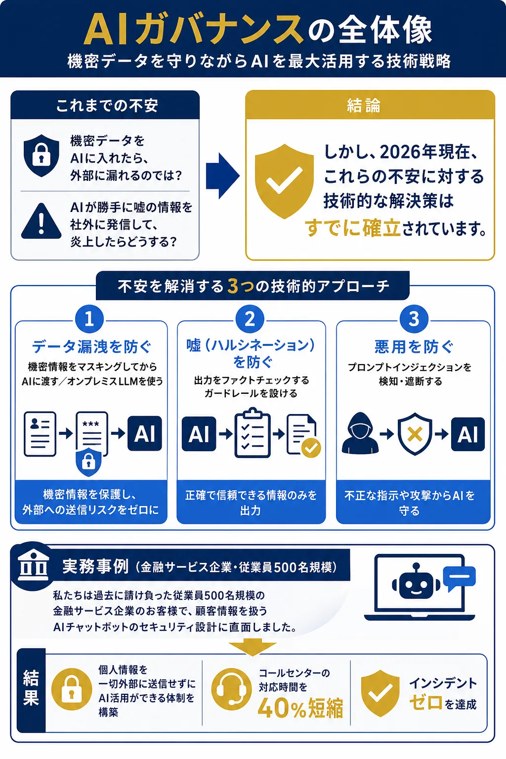 AIガバナンスの技術戦略を示す図解で、データ漏洩や嘘の防止策を説明。