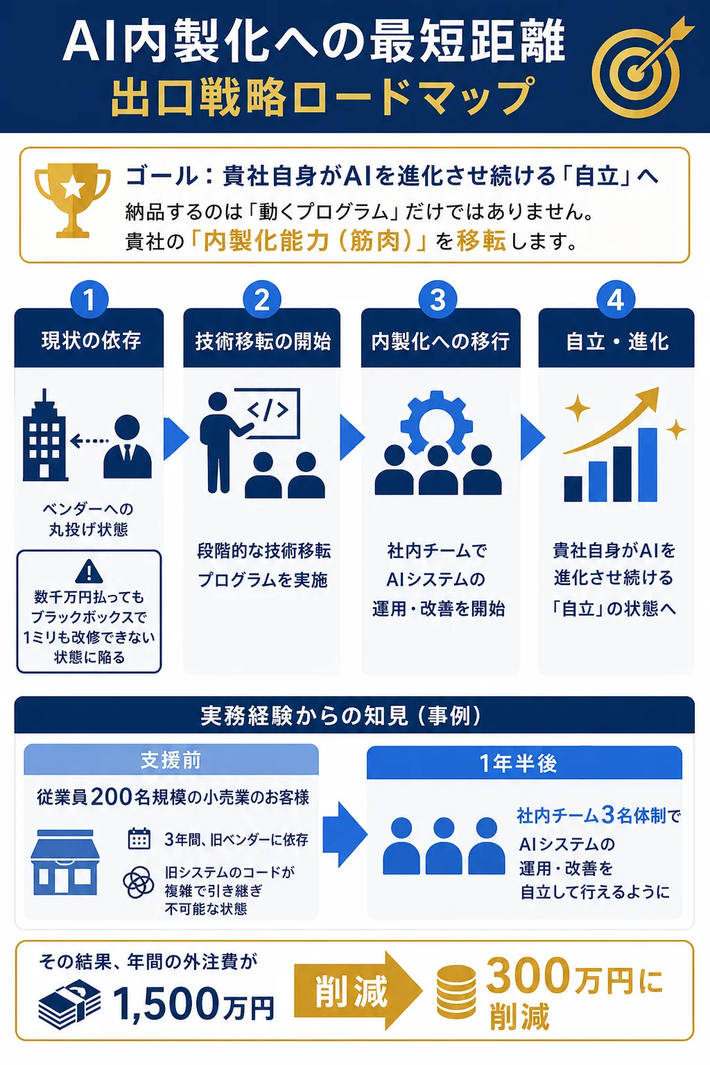 AI内製化のためのステップを示したロードマップの図解。
