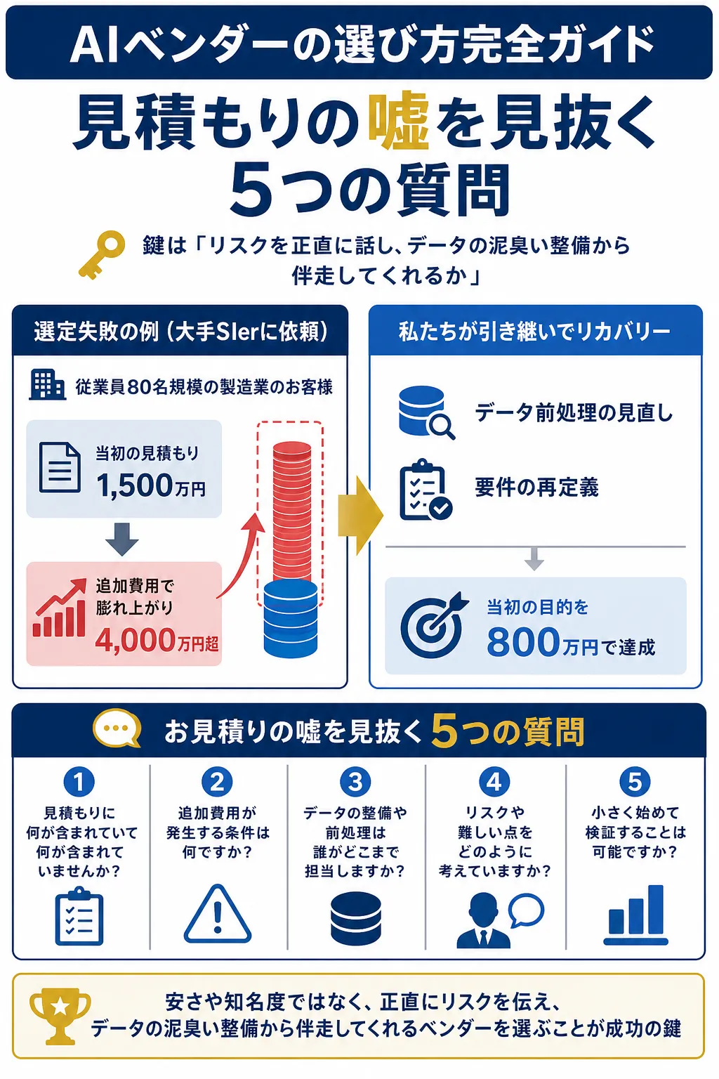 AIベンダー選定の重要性と見積もりの注意点を示す図解。