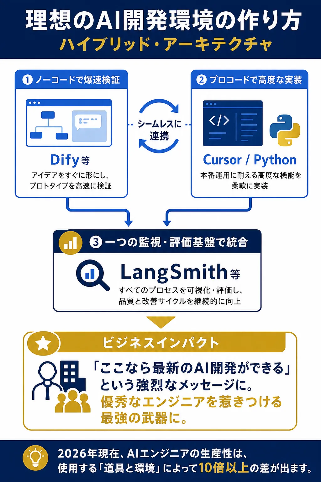 ノーコードとプロコードを統合したAI開発環境の図解。