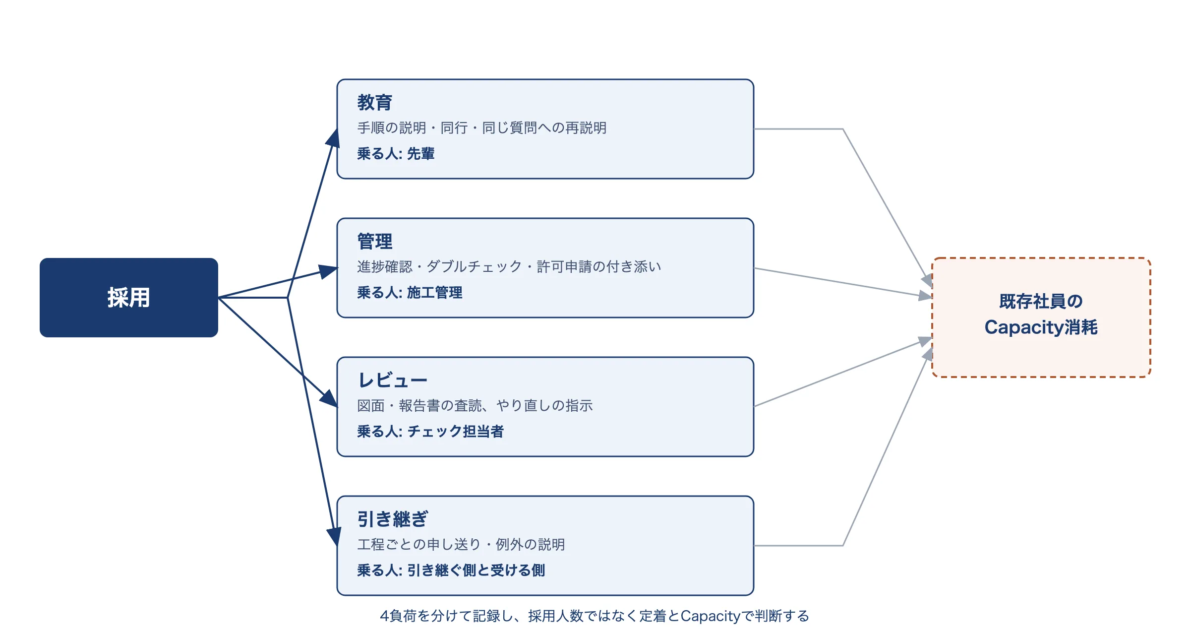 採用後に増える仕事は教育・管理・レビュー・引き継ぎの4種類に分けられ、先輩・施工管理・チェック担当者・引き継ぐ側に負荷が乗り、既存社員のCapacityを消耗する構造を示した図