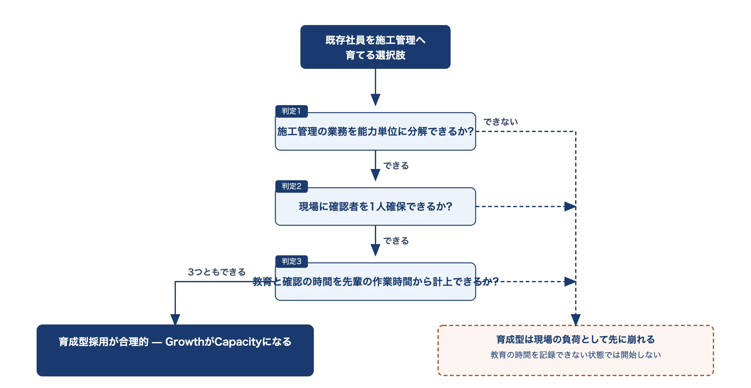 施工管理を育てる判断の分岐図。業務を能力単位に分解できるか、現場に確認者を確保できるか、教育と確認の時間を計上できるかの3条件がすべて揃えば育成型採用が合理的になり、一つでも欠けると現場の負荷として先に崩れることを示す
