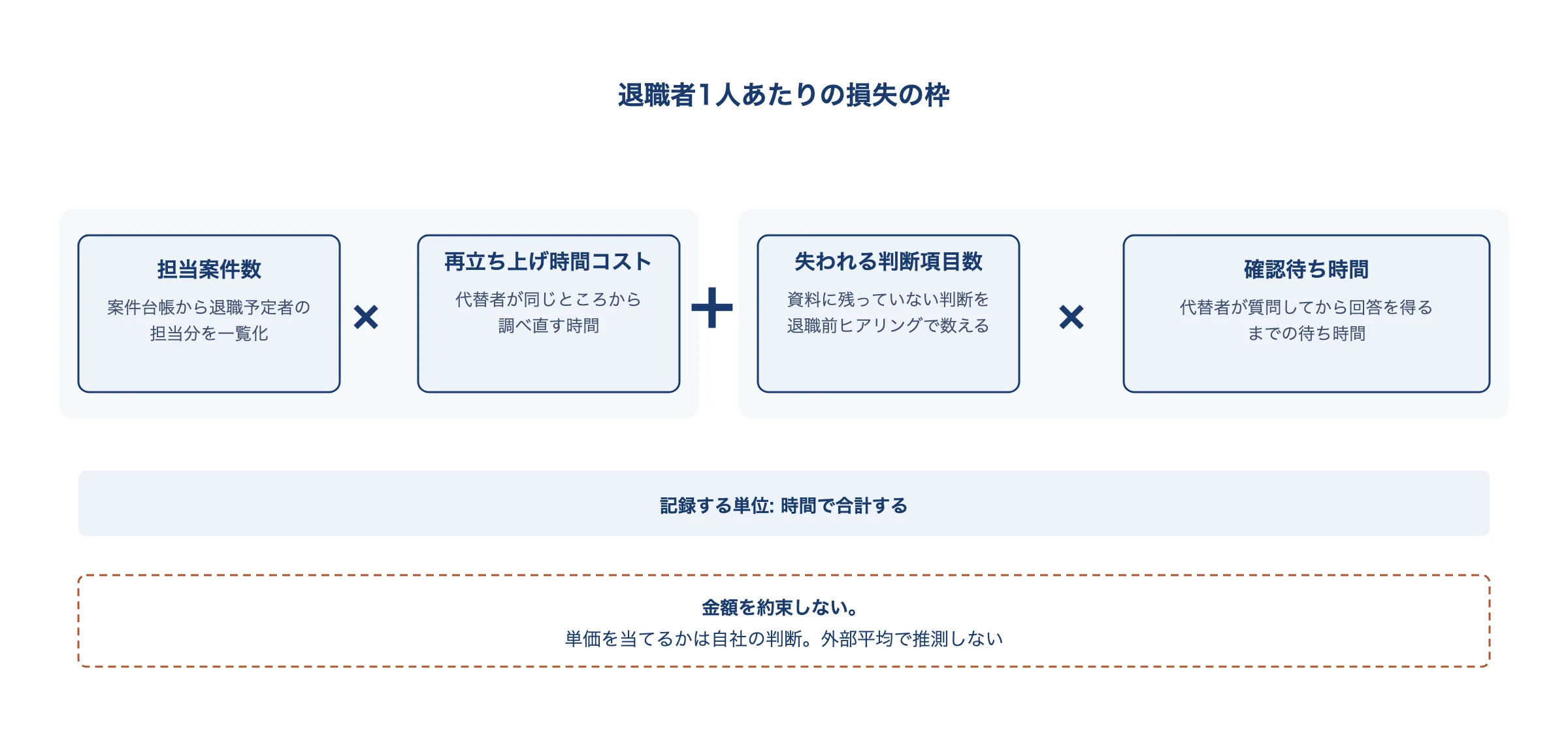 退職損失の計算式の構造図。担当案件数×再立ち上げ時間コスト、失われる判断項目数×確認待ち時間を足し合わせる枠で、4要素を自社の記録で埋め、時間のまま合計することと金額の約束はしないことを示す
