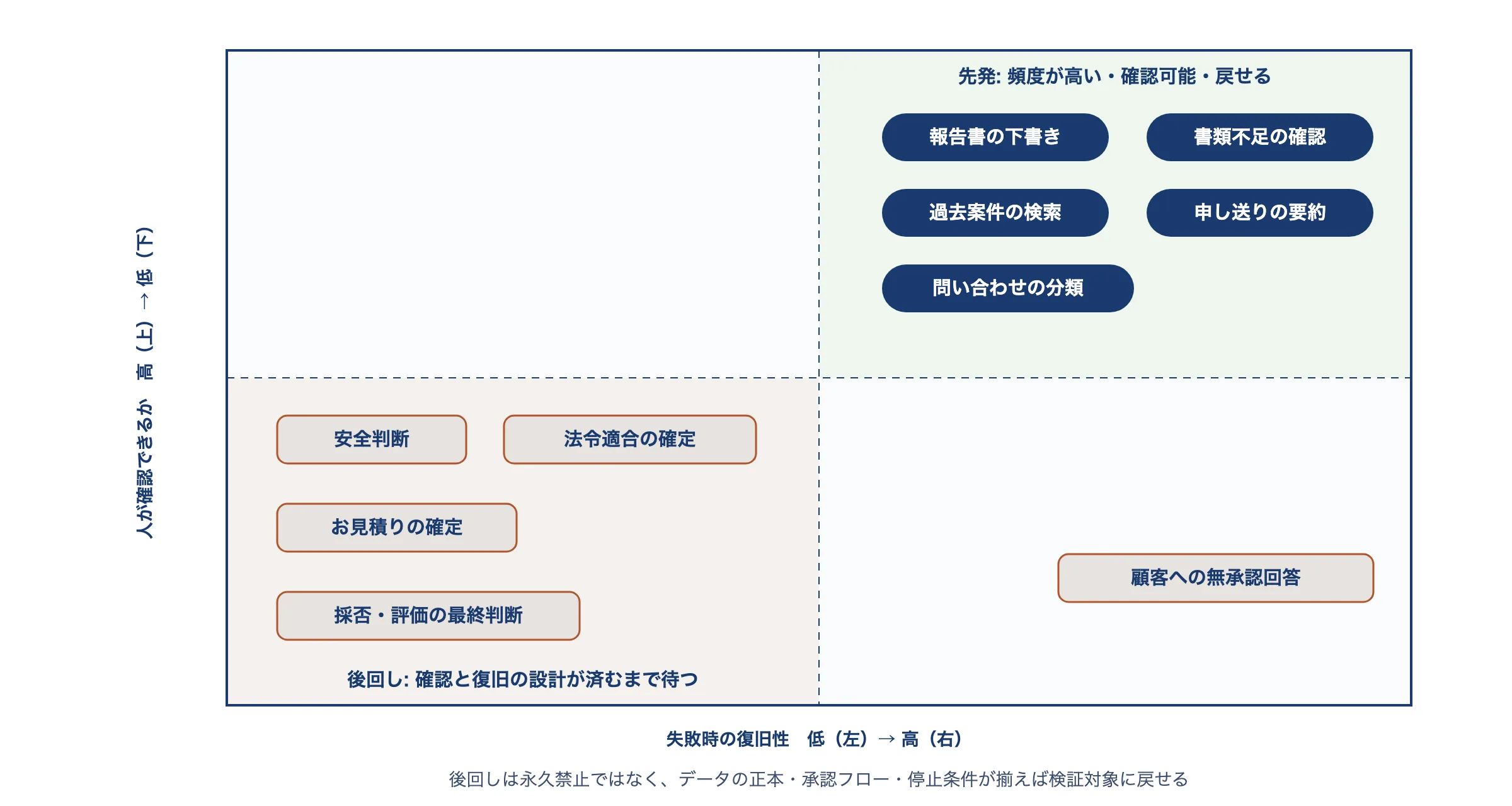 AI自動化の優先度を確認可能性と復旧性の2軸で示した図。報告書の下書き・書類不足確認・過去案件検索・申し送り要約・問い合わせ分類の5業務が先発エリアに、安全判断・法令適合確定・無承認回答・見積り確定・採否判断の5業務が後回しエリアに配置されている