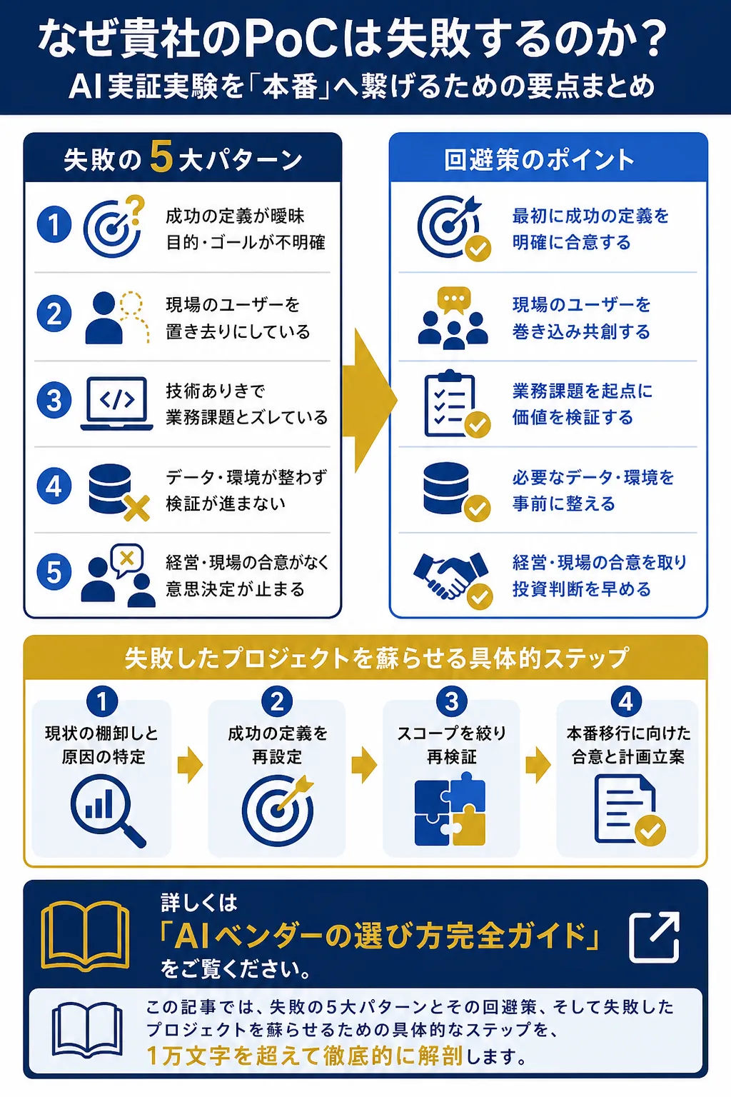 PoC失敗の原因と回避策を示す図解。成功の定義やユーザー参加が重要。