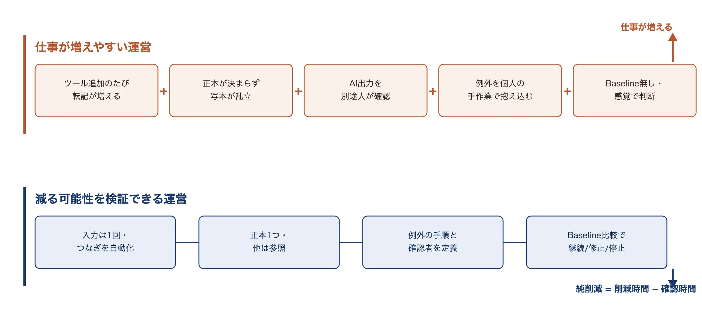 AI導入で仕事が増える運営と減る運営の工程比較図。上は転記増・写本乱立・二重確認・例外の抱え込み・Baseline不在で負荷が積み上がり、下は入力1回化・正本統一・例外定義・Baseline比較で純削減を検証できることを示す